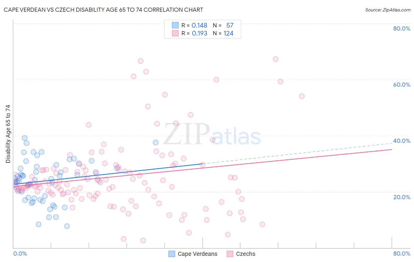 Cape Verdean vs Czech Disability Age 65 to 74