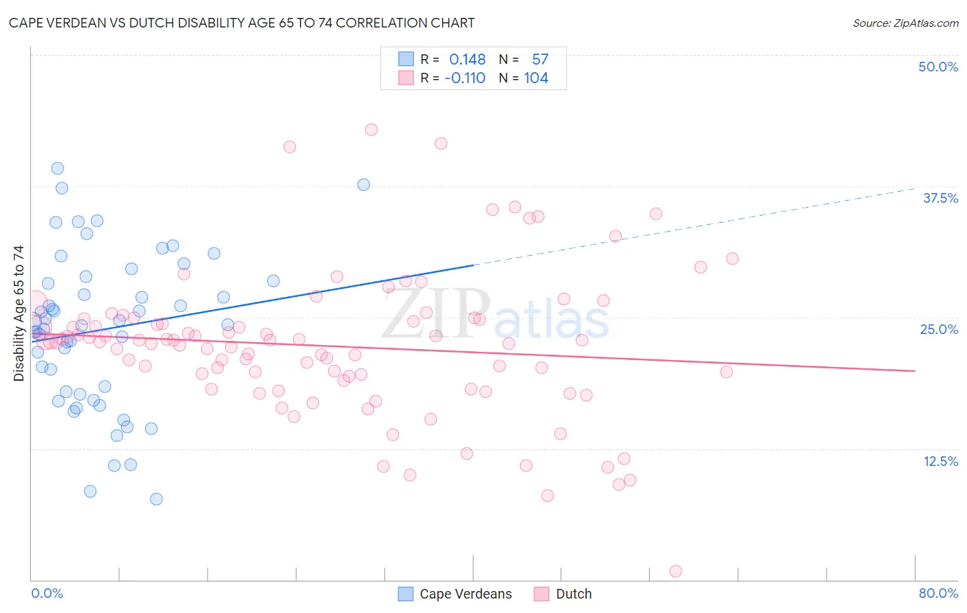 Cape Verdean vs Dutch Disability Age 65 to 74