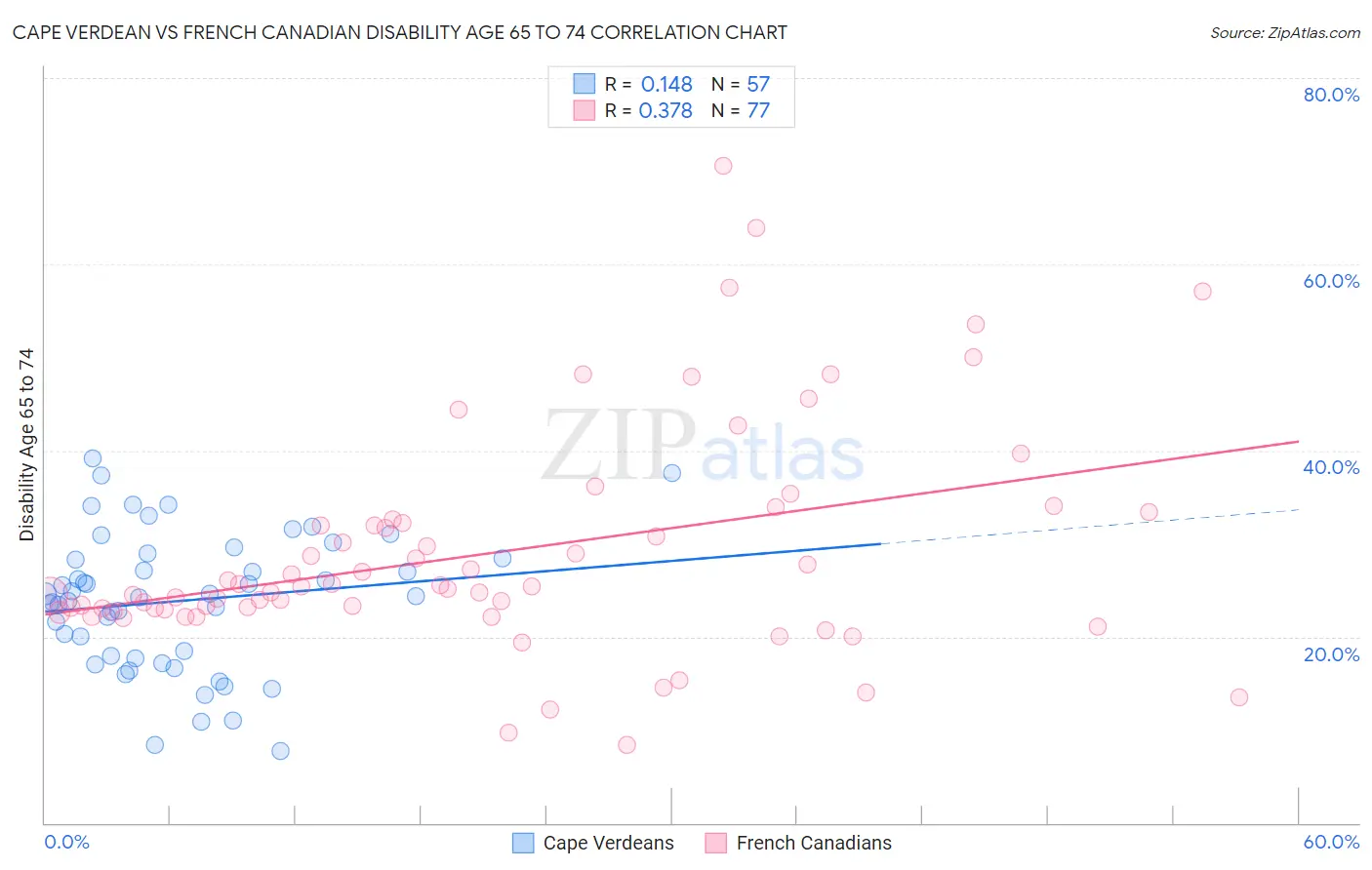 Cape Verdean vs French Canadian Disability Age 65 to 74