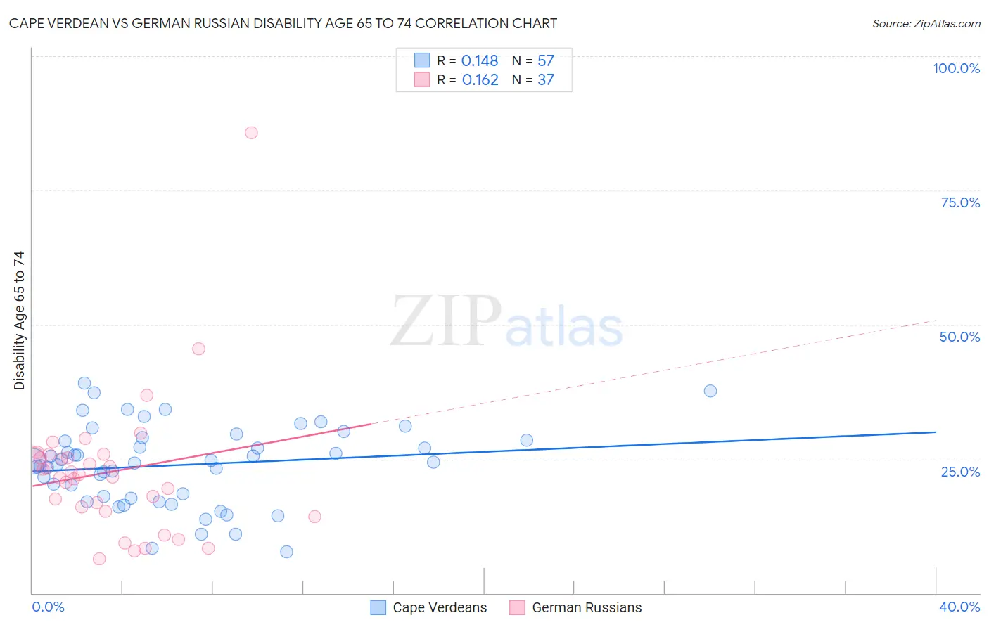 Cape Verdean vs German Russian Disability Age 65 to 74