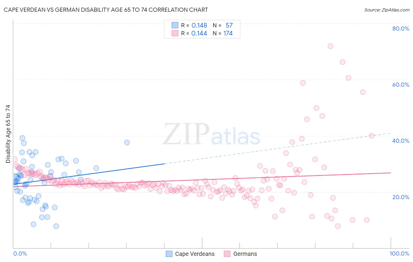 Cape Verdean vs German Disability Age 65 to 74