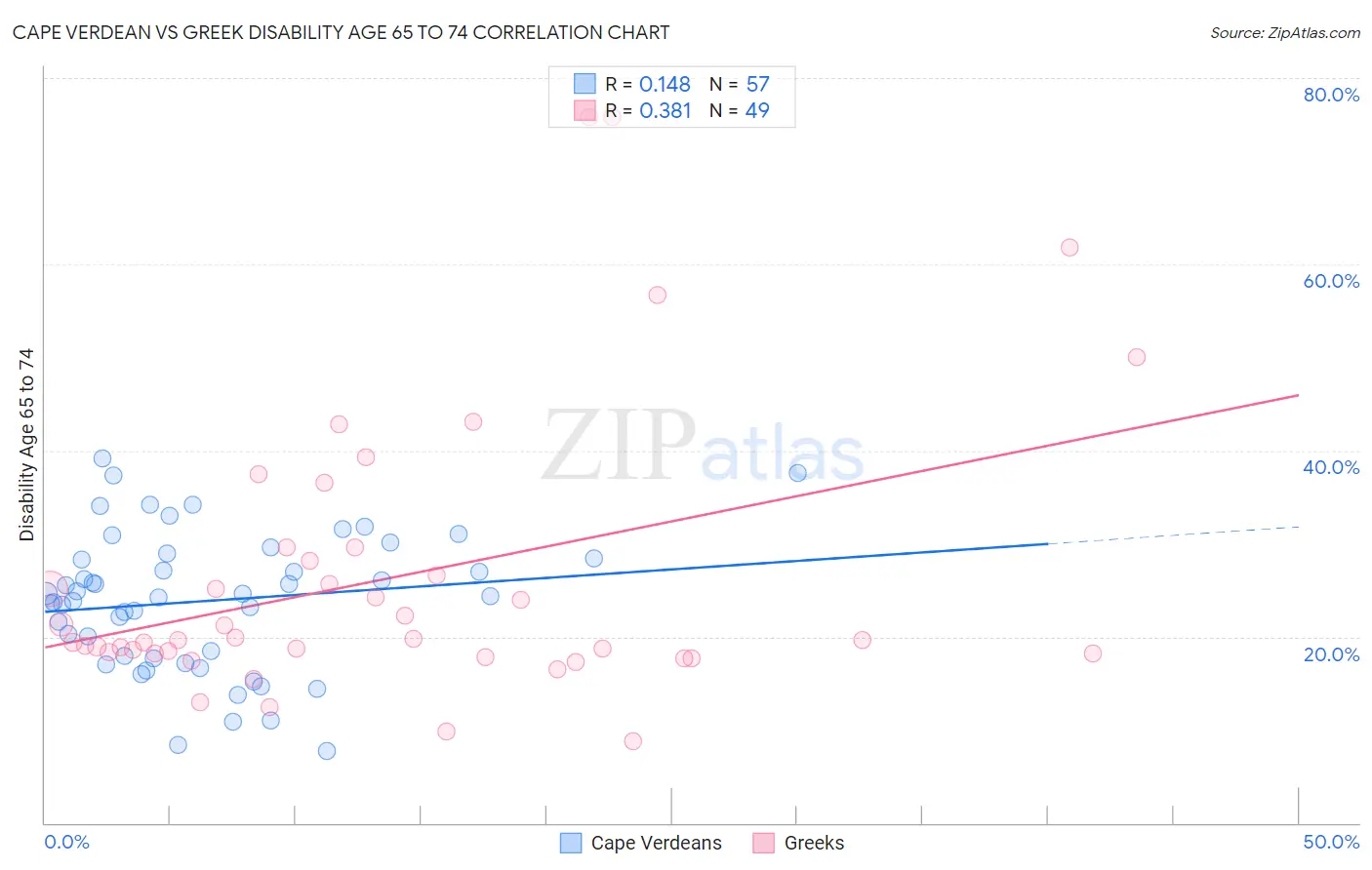 Cape Verdean vs Greek Disability Age 65 to 74