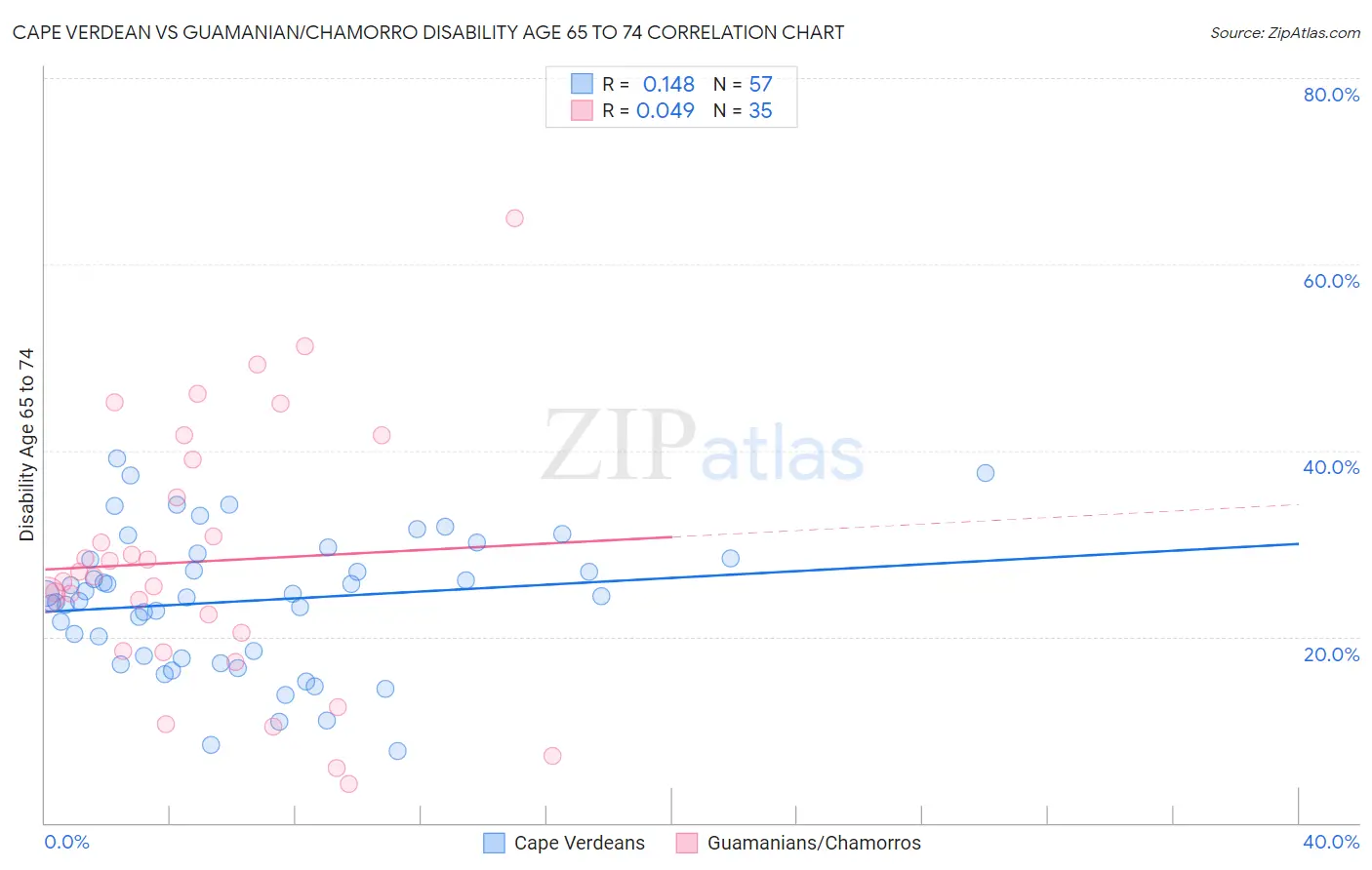 Cape Verdean vs Guamanian/Chamorro Disability Age 65 to 74