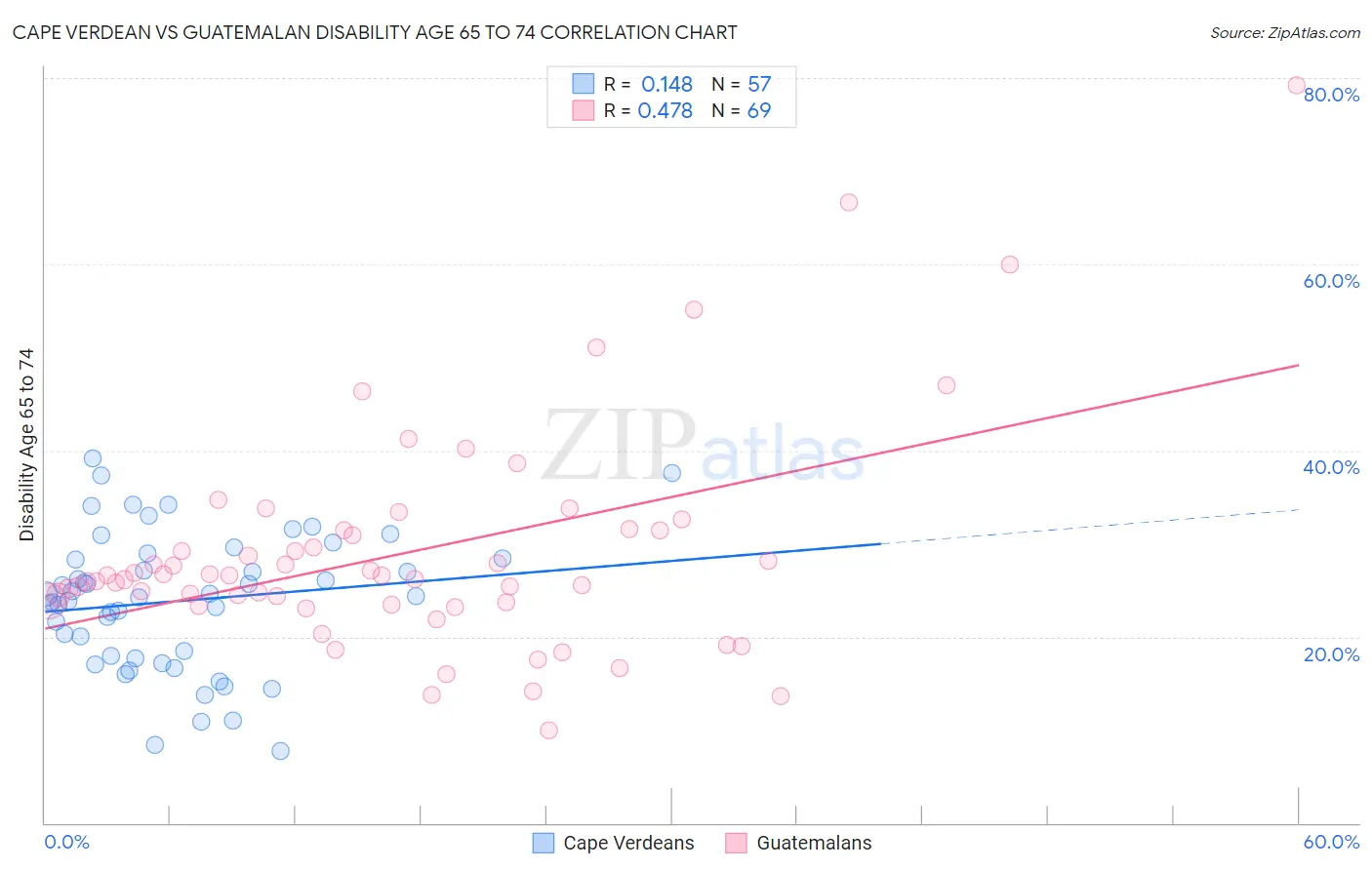 Cape Verdean vs Guatemalan Disability Age 65 to 74