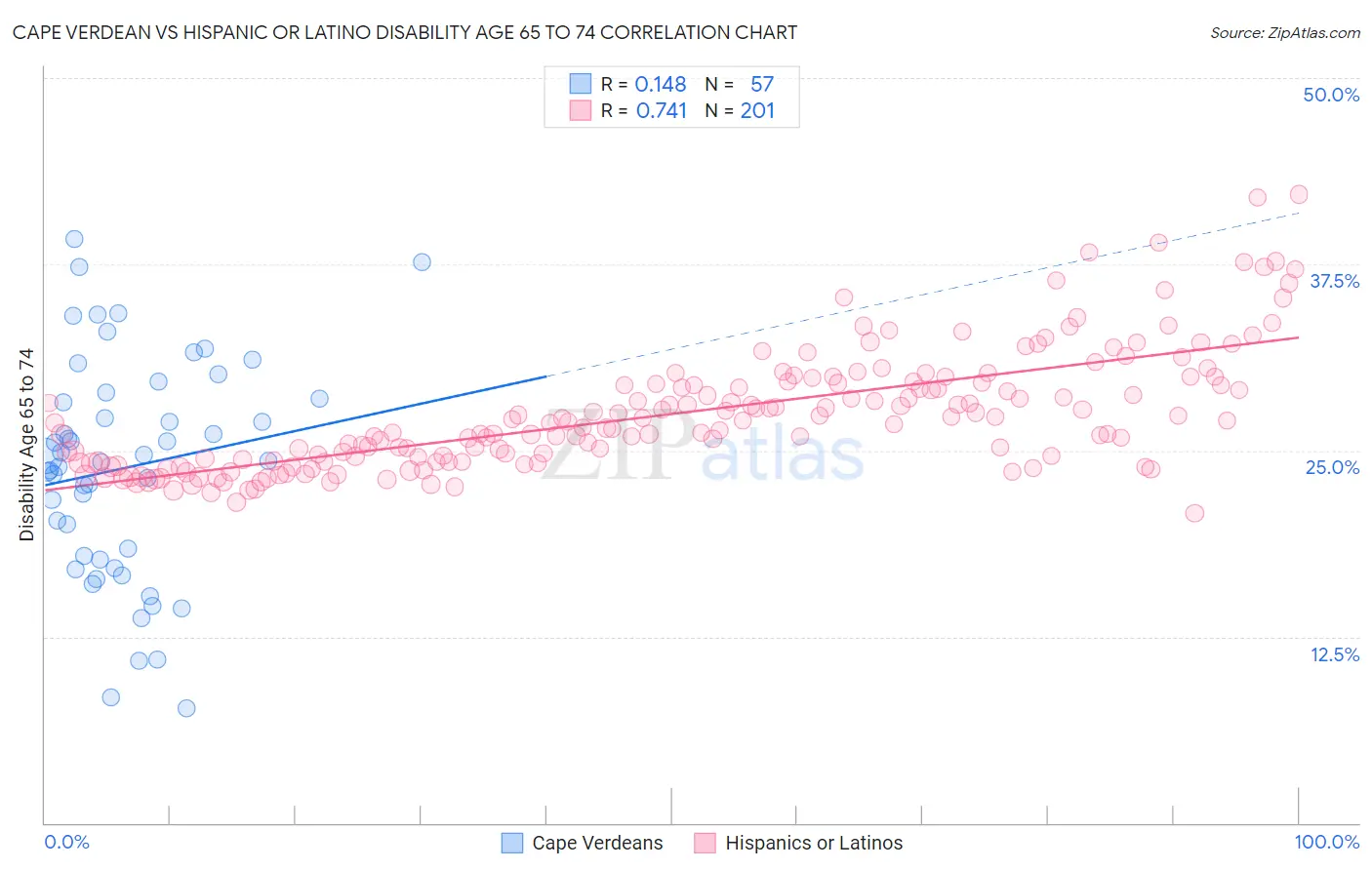 Cape Verdean vs Hispanic or Latino Disability Age 65 to 74