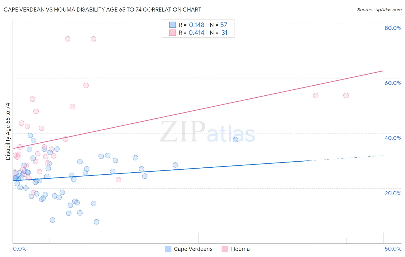 Cape Verdean vs Houma Disability Age 65 to 74