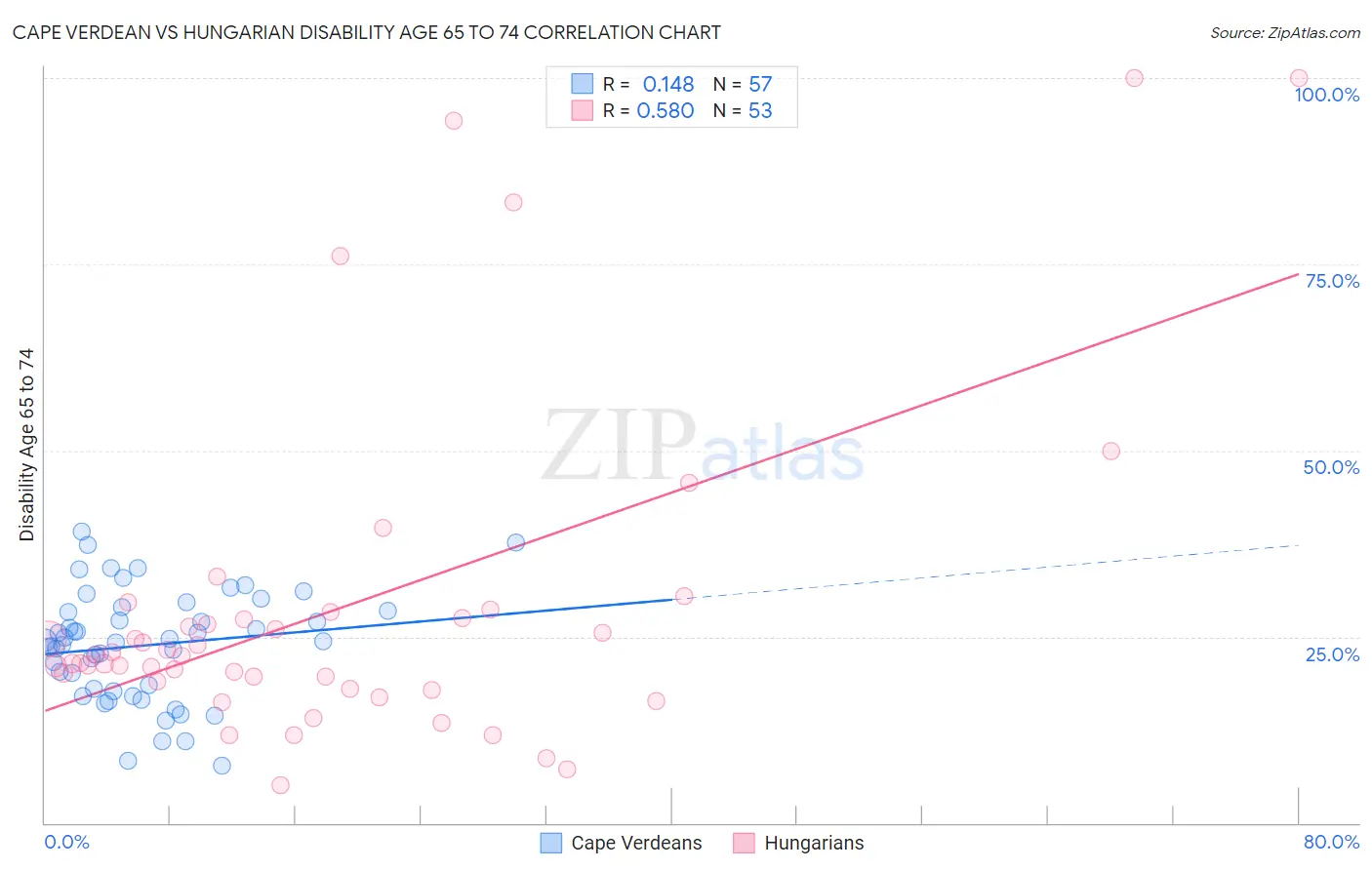 Cape Verdean vs Hungarian Disability Age 65 to 74