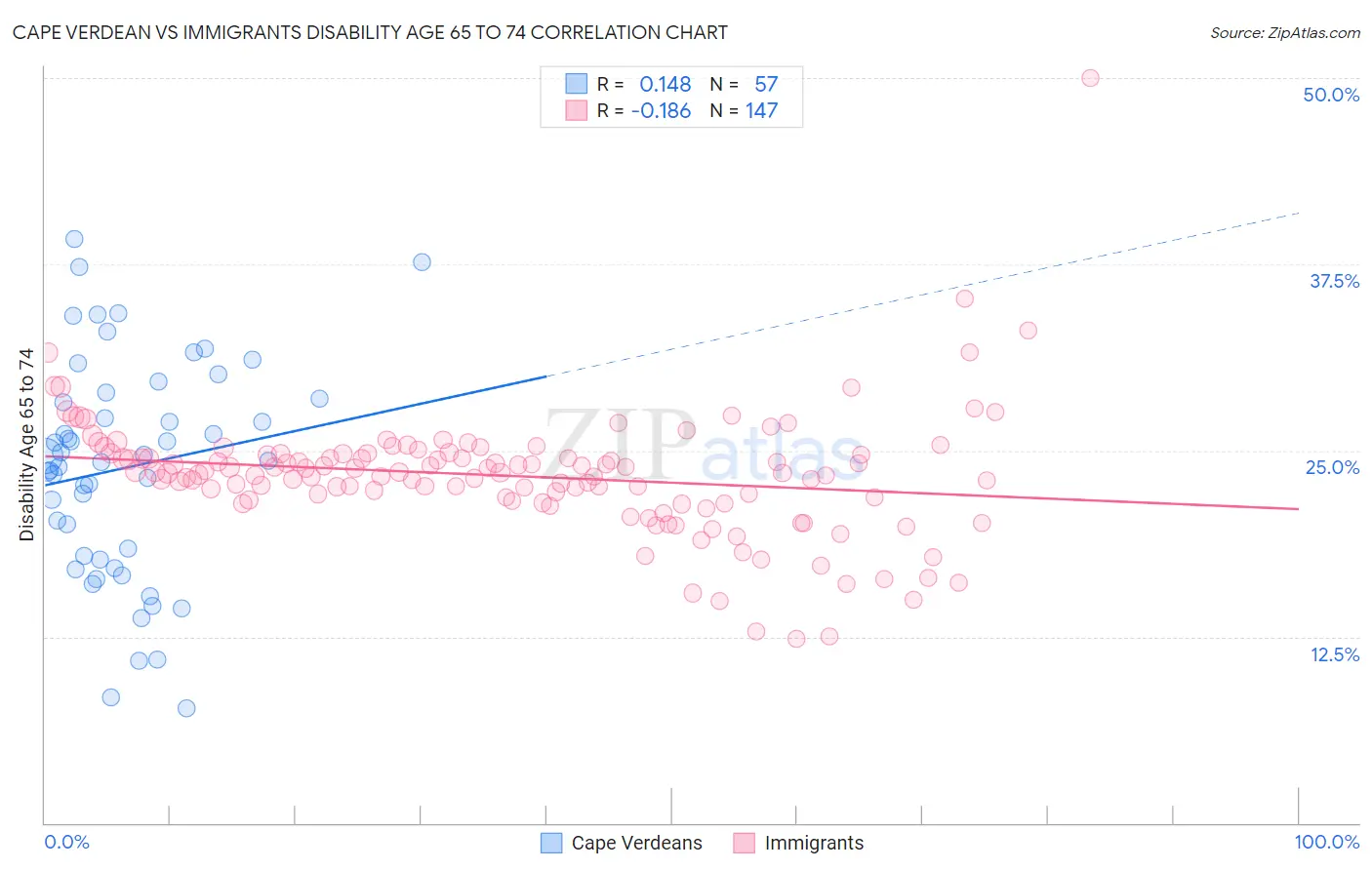 Cape Verdean vs Immigrants Disability Age 65 to 74