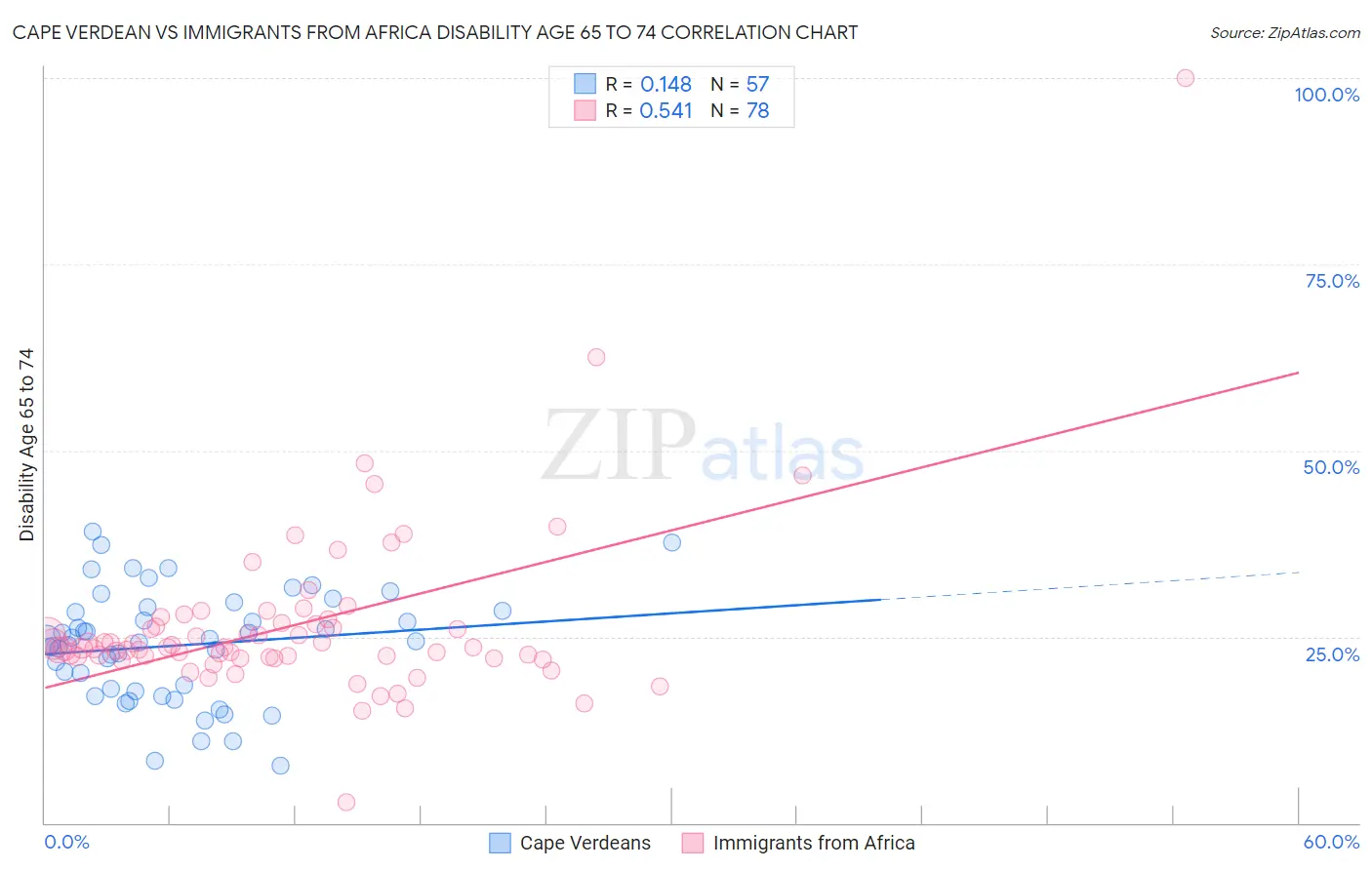 Cape Verdean vs Immigrants from Africa Disability Age 65 to 74