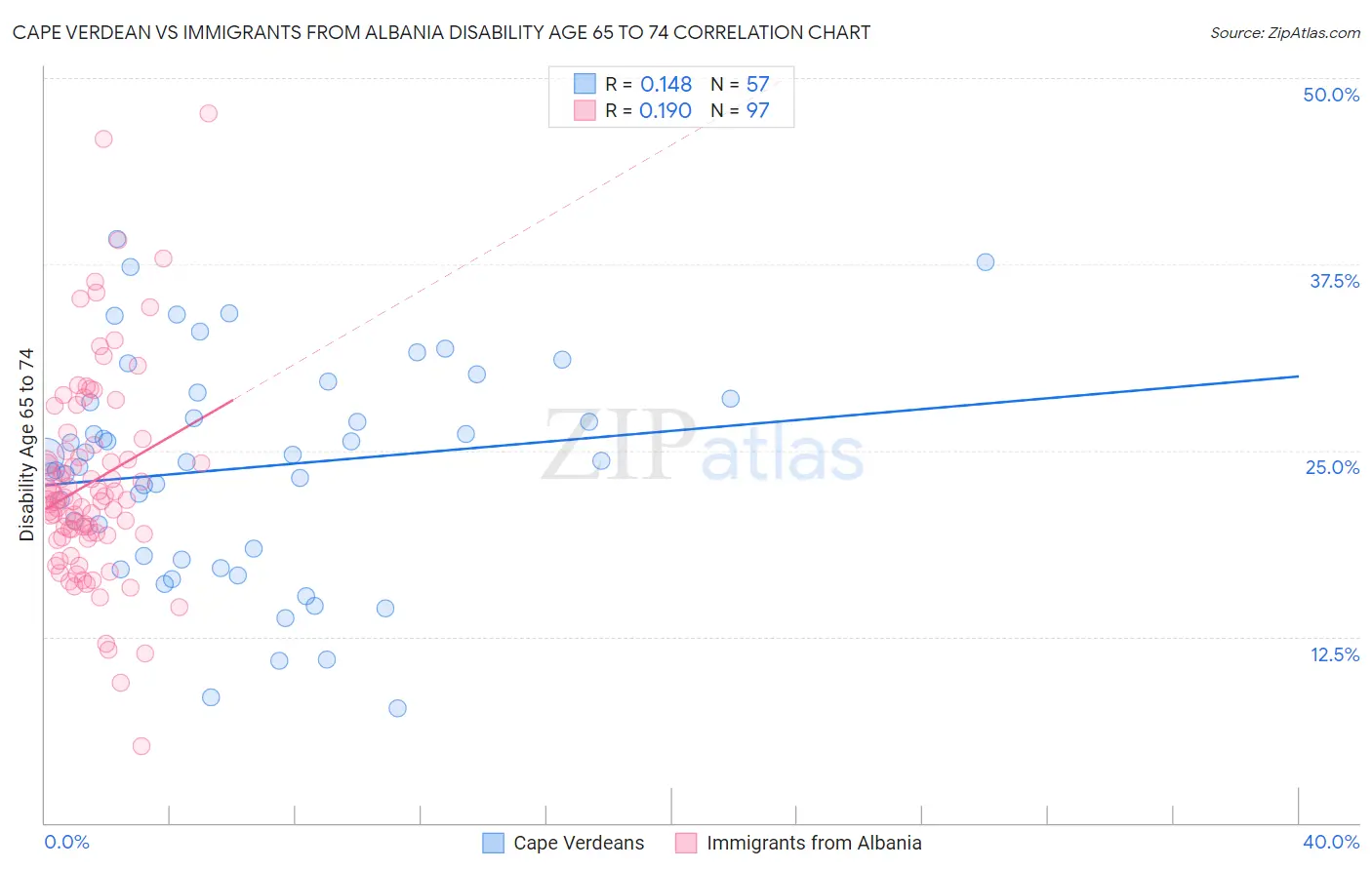Cape Verdean vs Immigrants from Albania Disability Age 65 to 74