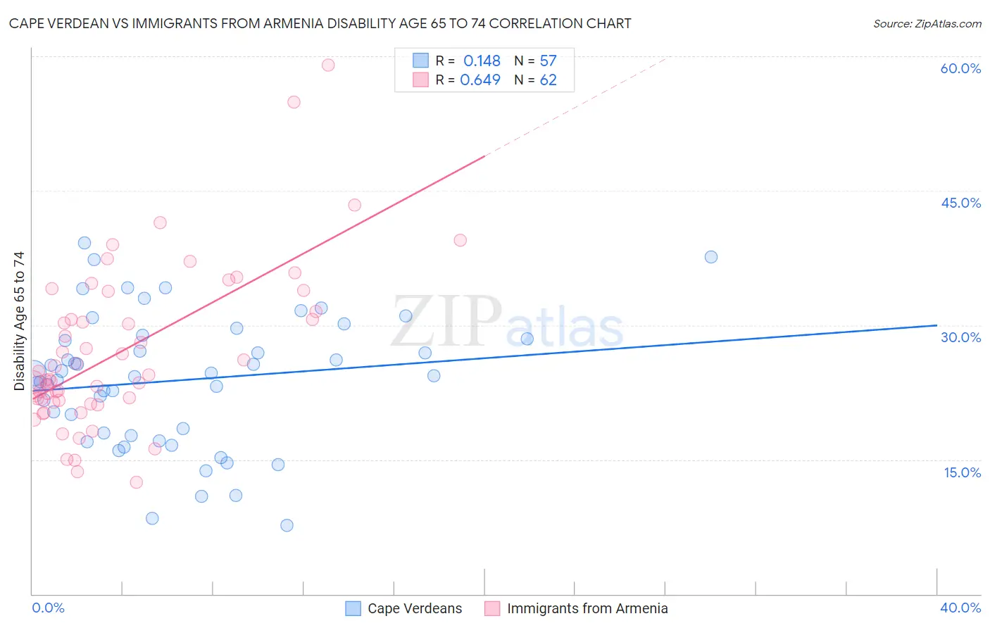 Cape Verdean vs Immigrants from Armenia Disability Age 65 to 74