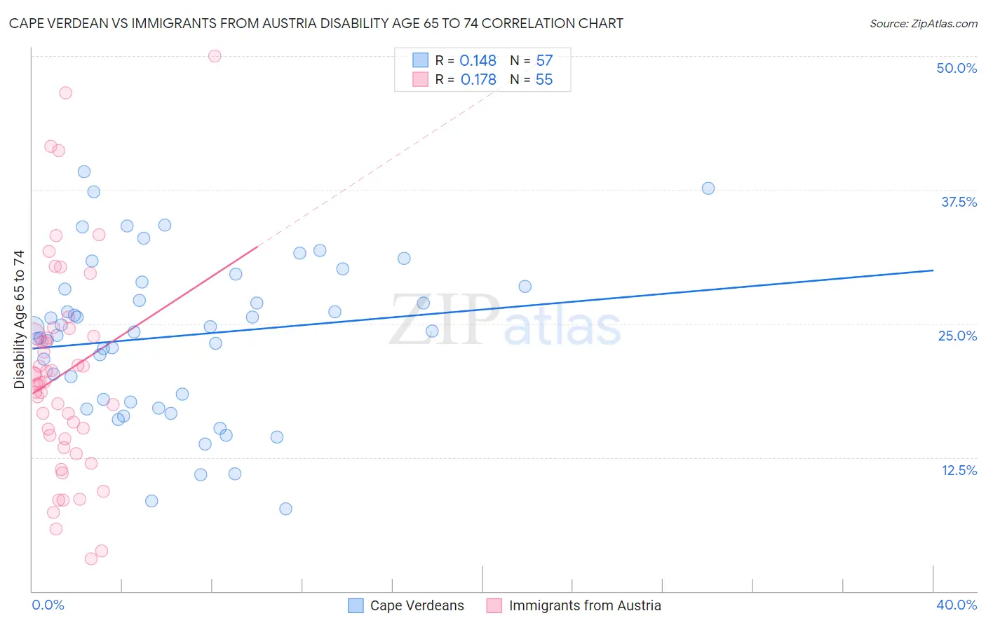 Cape Verdean vs Immigrants from Austria Disability Age 65 to 74