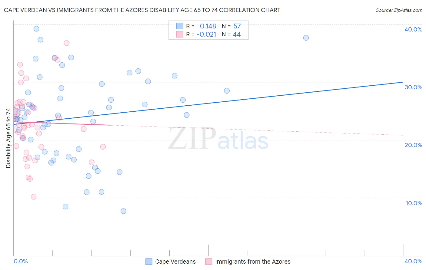 Cape Verdean vs Immigrants from the Azores Disability Age 65 to 74