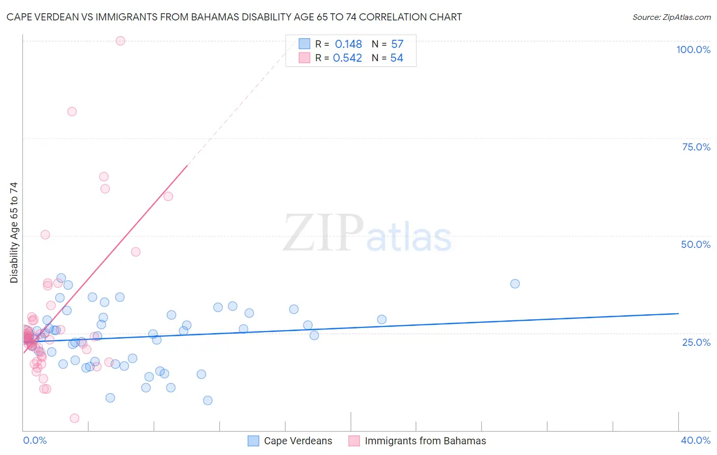 Cape Verdean vs Immigrants from Bahamas Disability Age 65 to 74