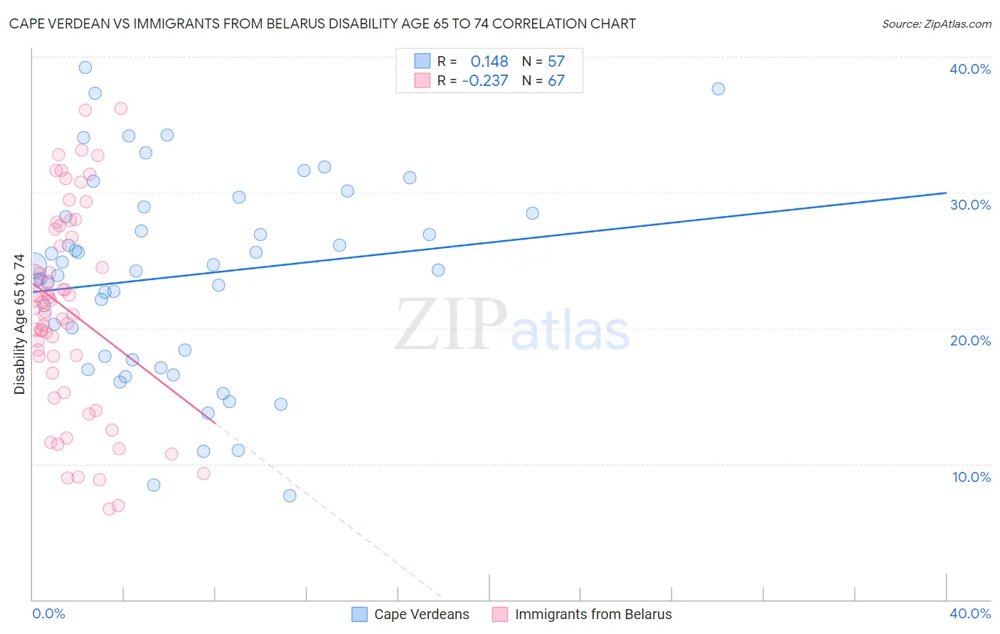 Cape Verdean vs Immigrants from Belarus Disability Age 65 to 74