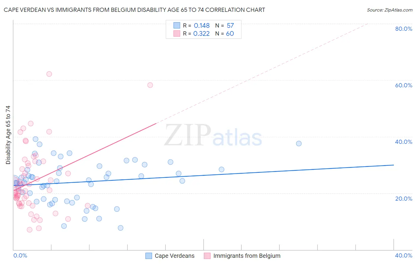 Cape Verdean vs Immigrants from Belgium Disability Age 65 to 74