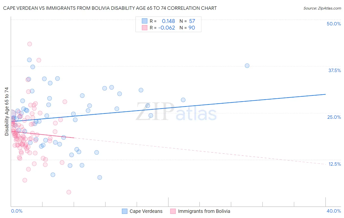 Cape Verdean vs Immigrants from Bolivia Disability Age 65 to 74