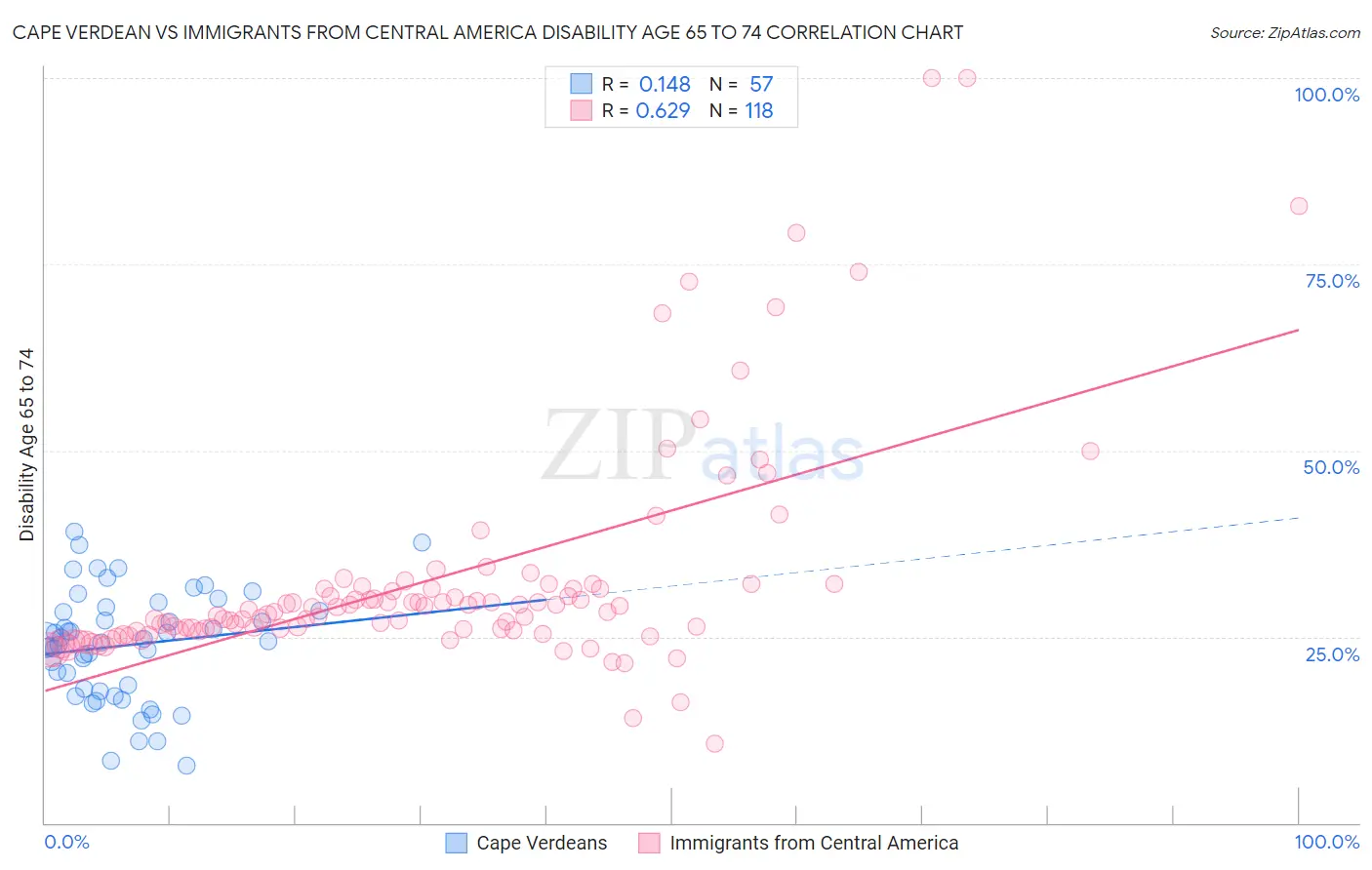 Cape Verdean vs Immigrants from Central America Disability Age 65 to 74