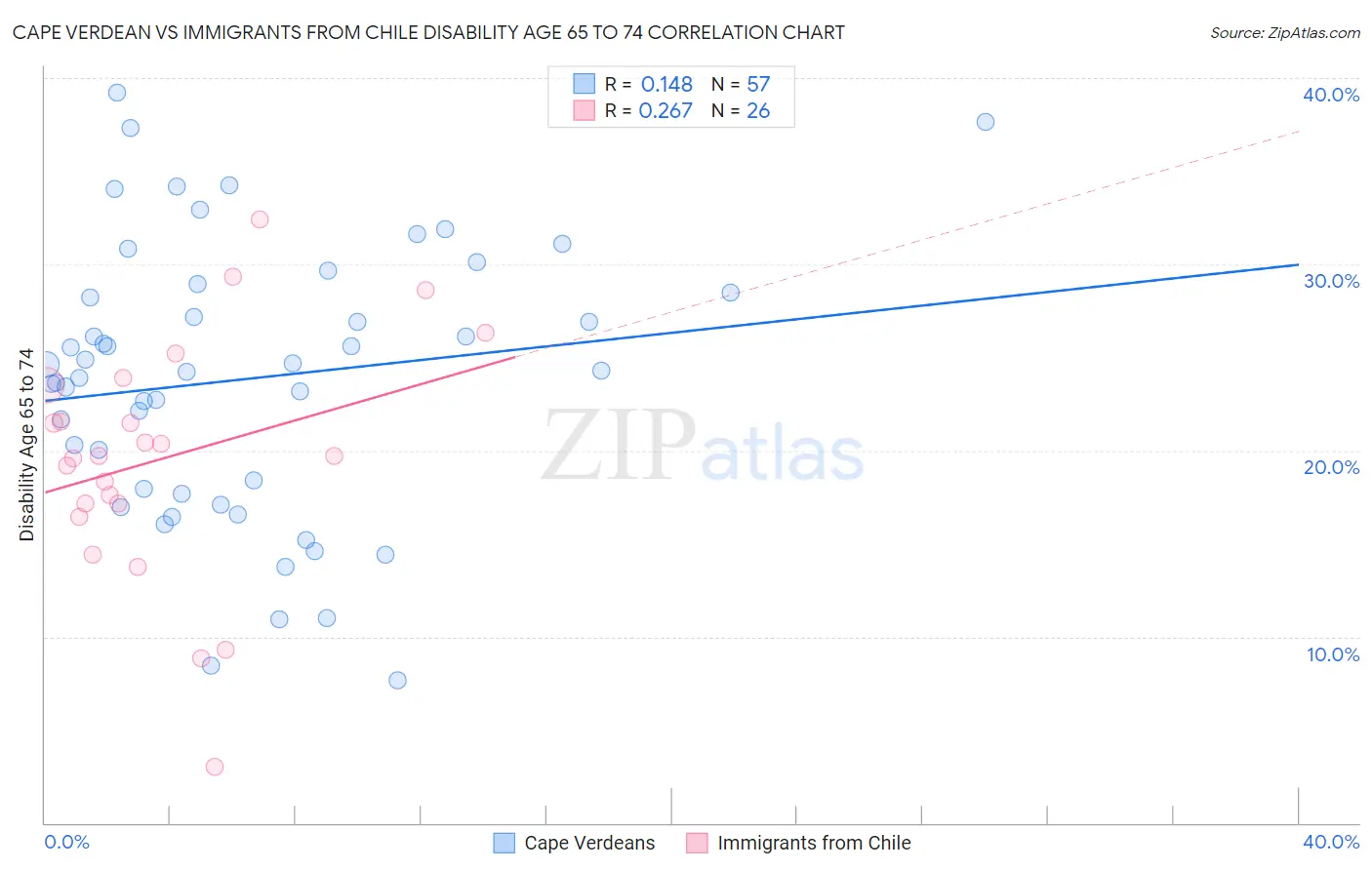 Cape Verdean vs Immigrants from Chile Disability Age 65 to 74