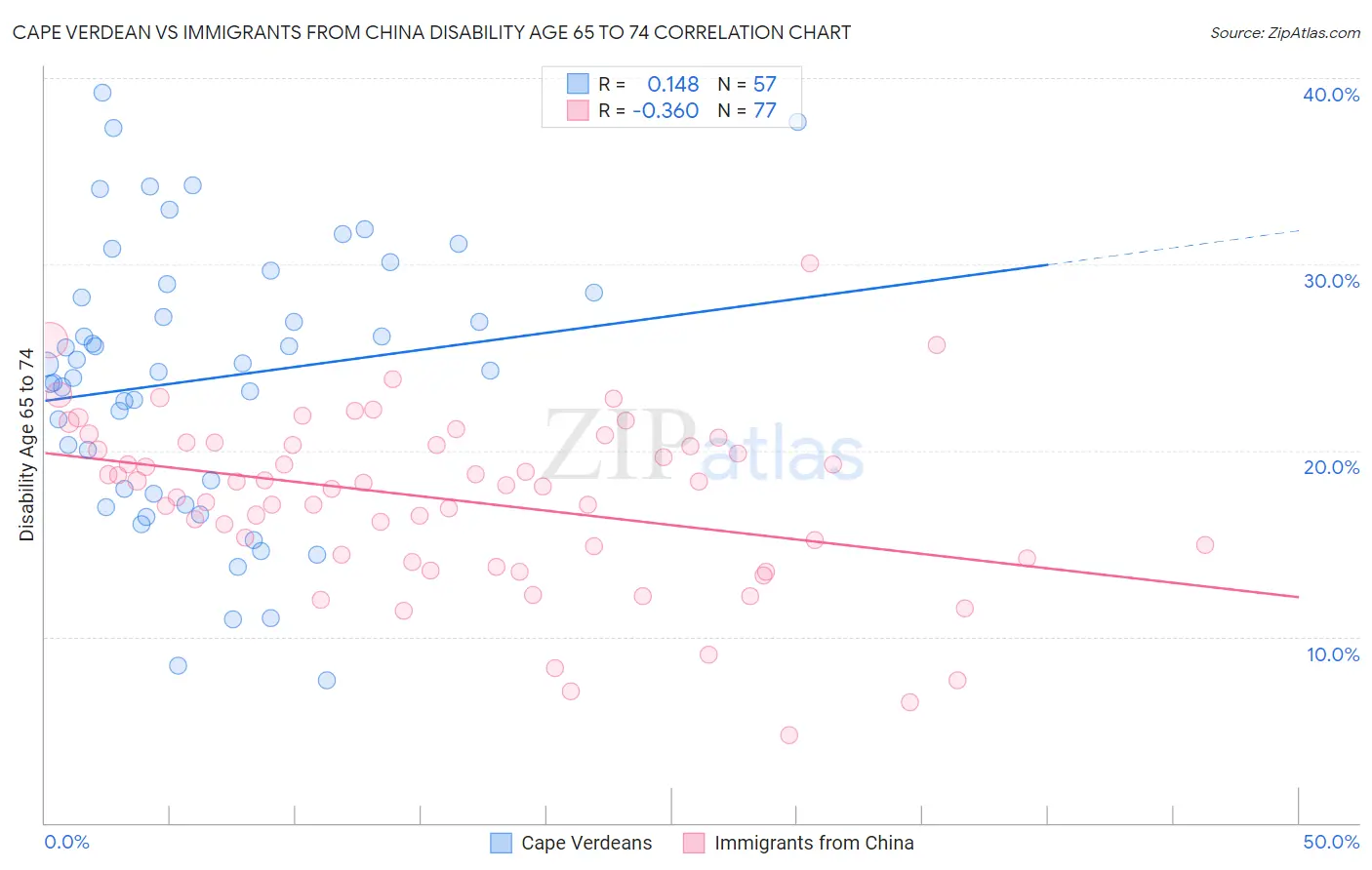 Cape Verdean vs Immigrants from China Disability Age 65 to 74