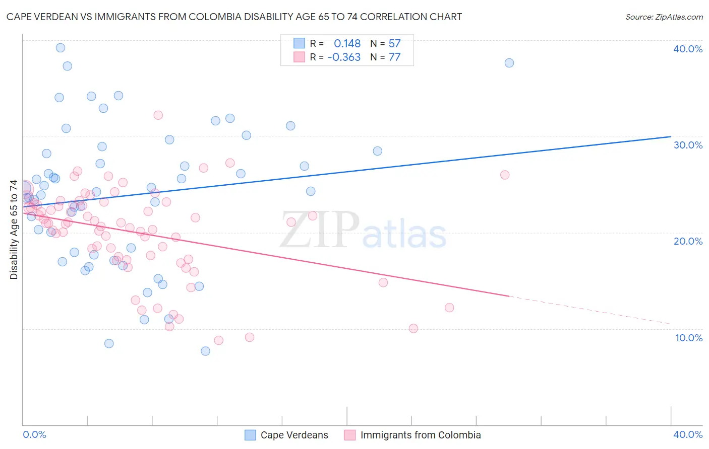 Cape Verdean vs Immigrants from Colombia Disability Age 65 to 74