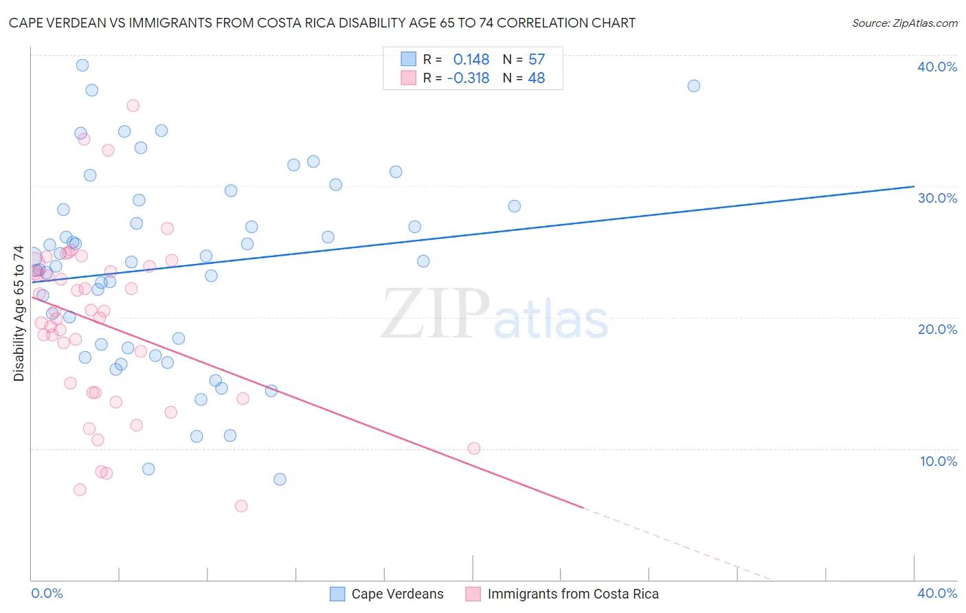 Cape Verdean vs Immigrants from Costa Rica Disability Age 65 to 74