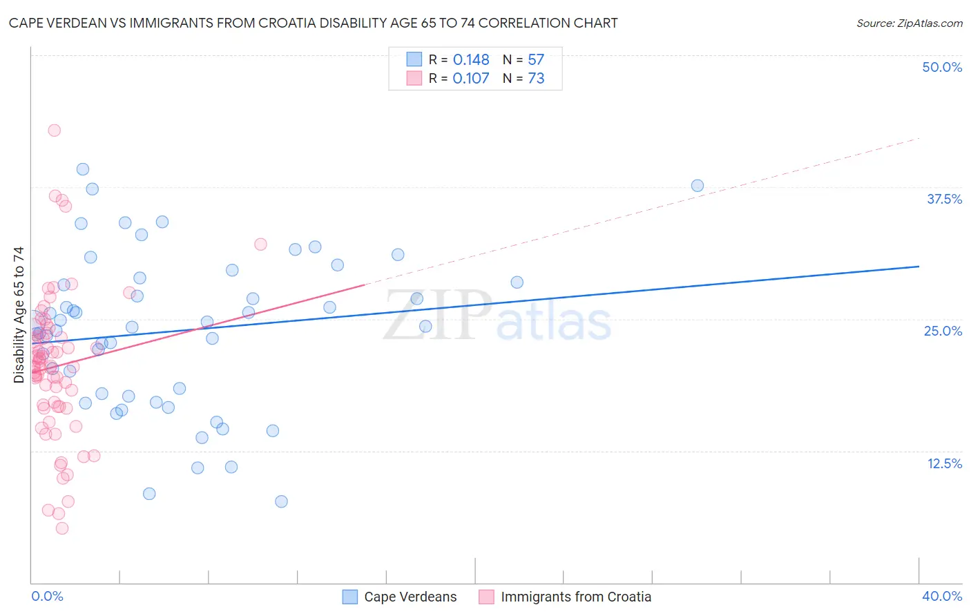 Cape Verdean vs Immigrants from Croatia Disability Age 65 to 74