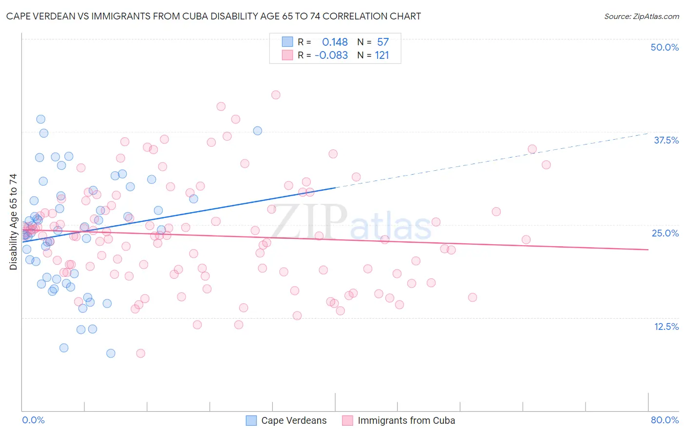 Cape Verdean vs Immigrants from Cuba Disability Age 65 to 74