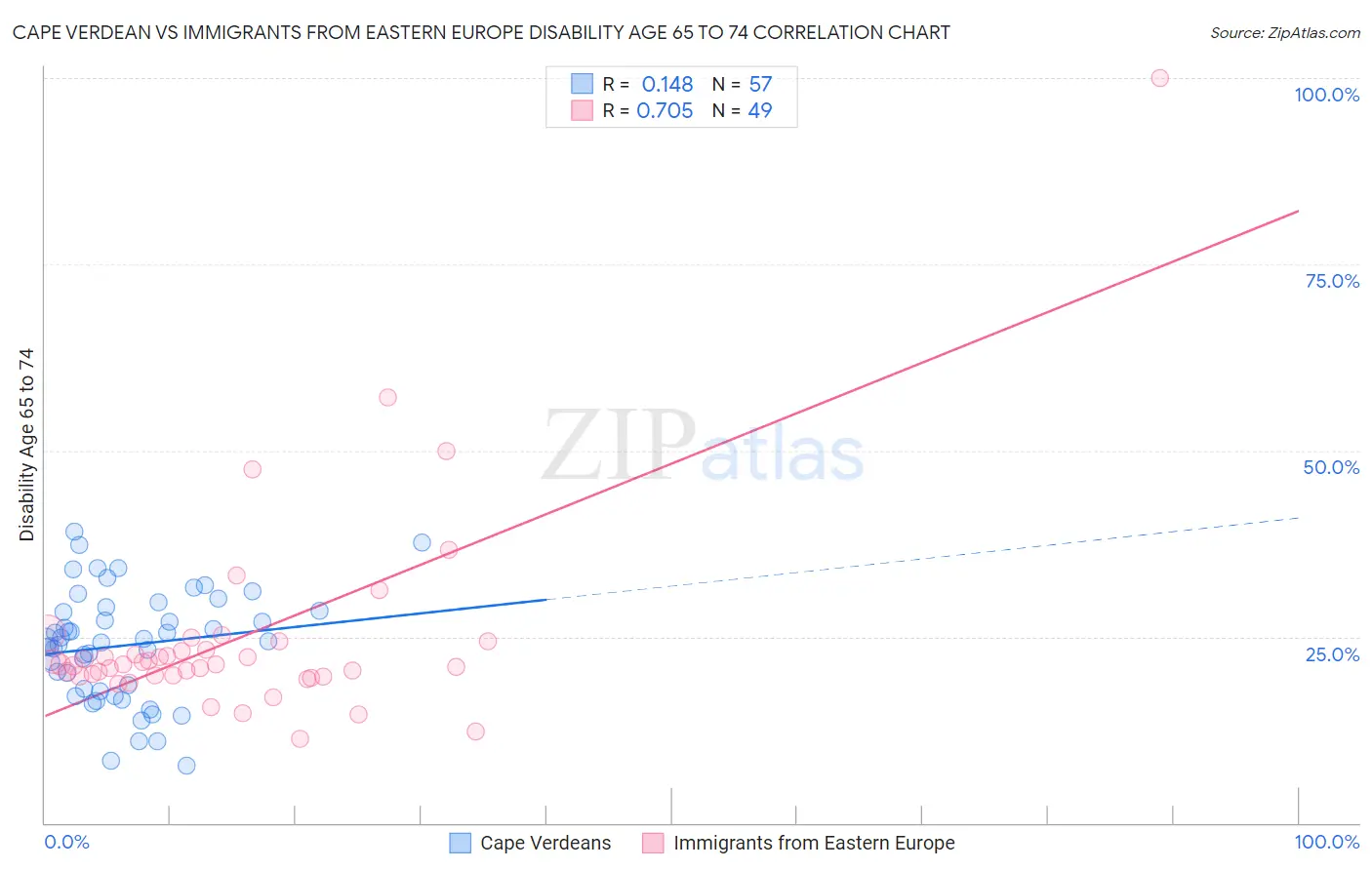 Cape Verdean vs Immigrants from Eastern Europe Disability Age 65 to 74