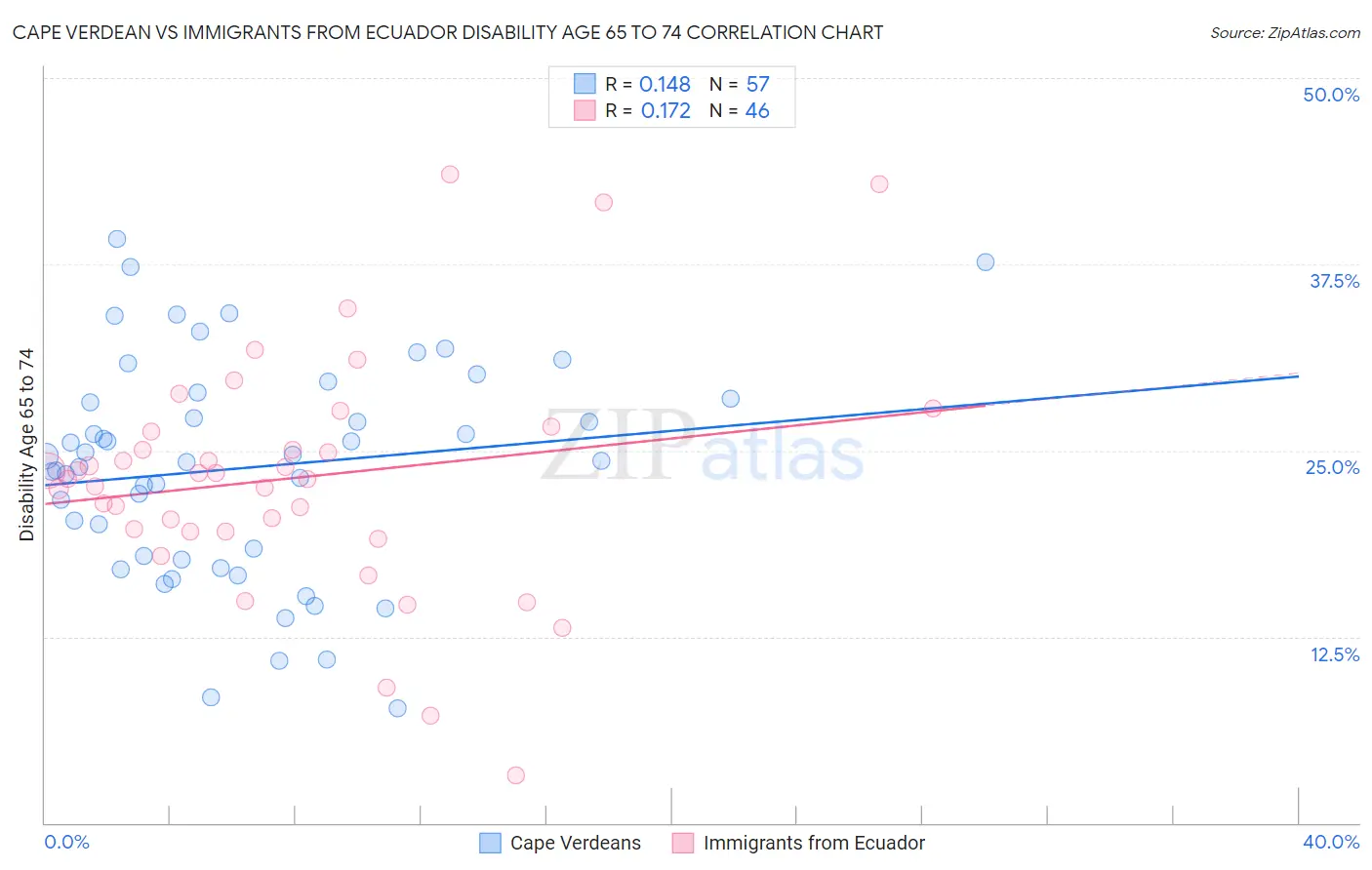 Cape Verdean vs Immigrants from Ecuador Disability Age 65 to 74