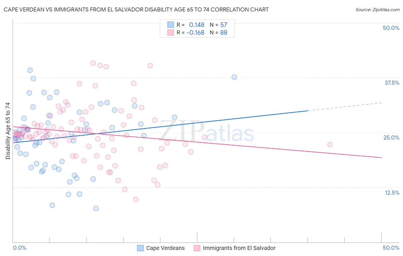 Cape Verdean vs Immigrants from El Salvador Disability Age 65 to 74
