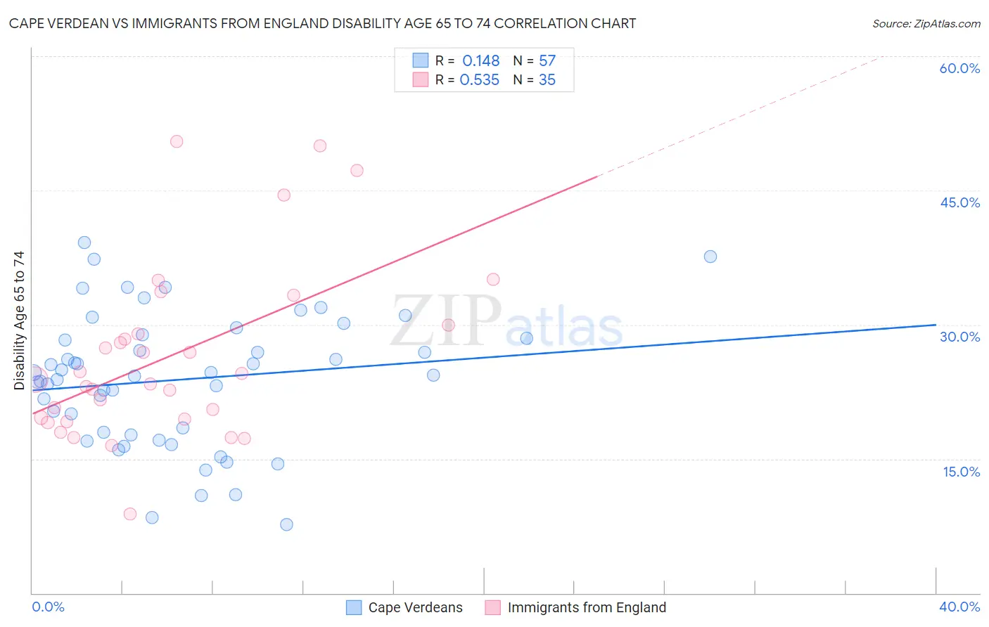 Cape Verdean vs Immigrants from England Disability Age 65 to 74