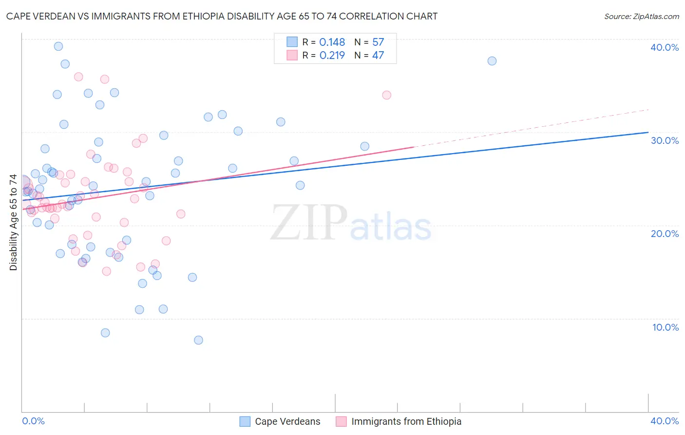 Cape Verdean vs Immigrants from Ethiopia Disability Age 65 to 74
