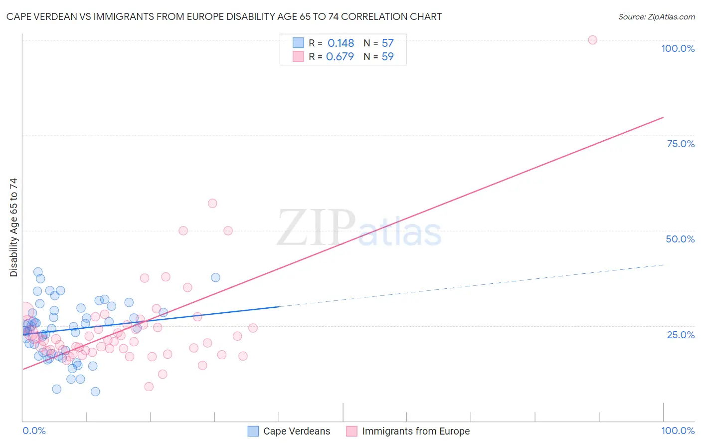 Cape Verdean vs Immigrants from Europe Disability Age 65 to 74