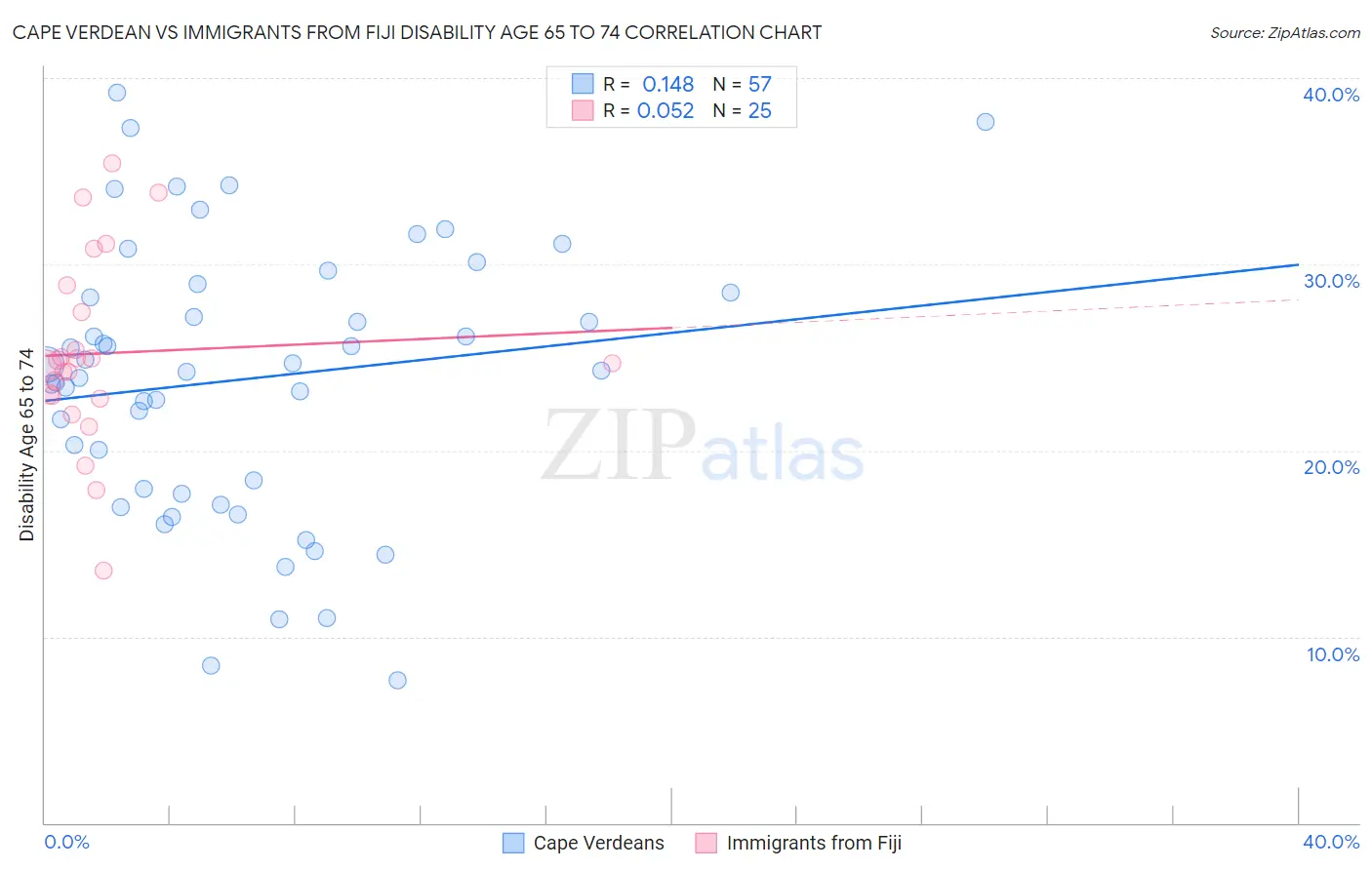 Cape Verdean vs Immigrants from Fiji Disability Age 65 to 74