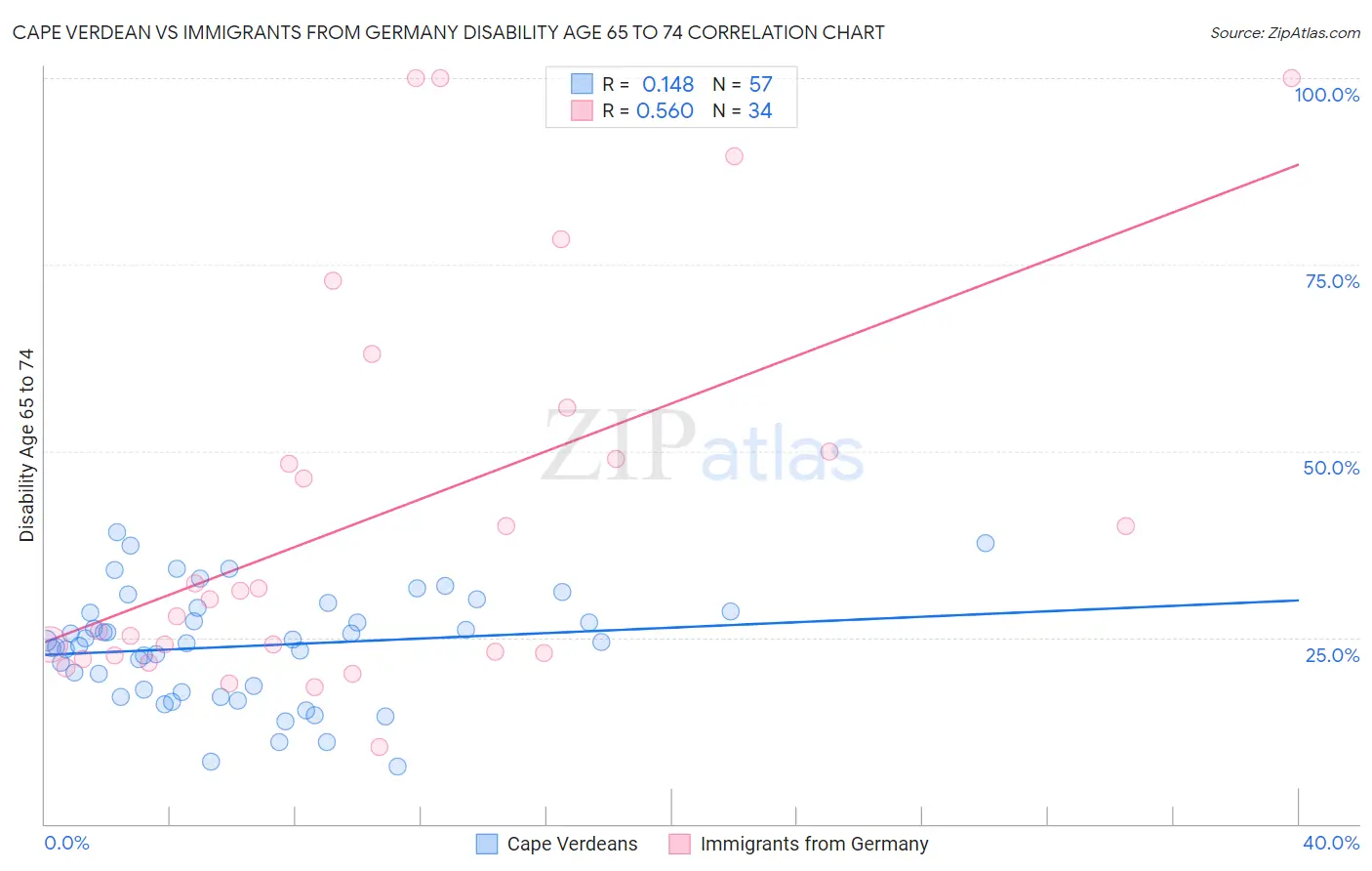 Cape Verdean vs Immigrants from Germany Disability Age 65 to 74