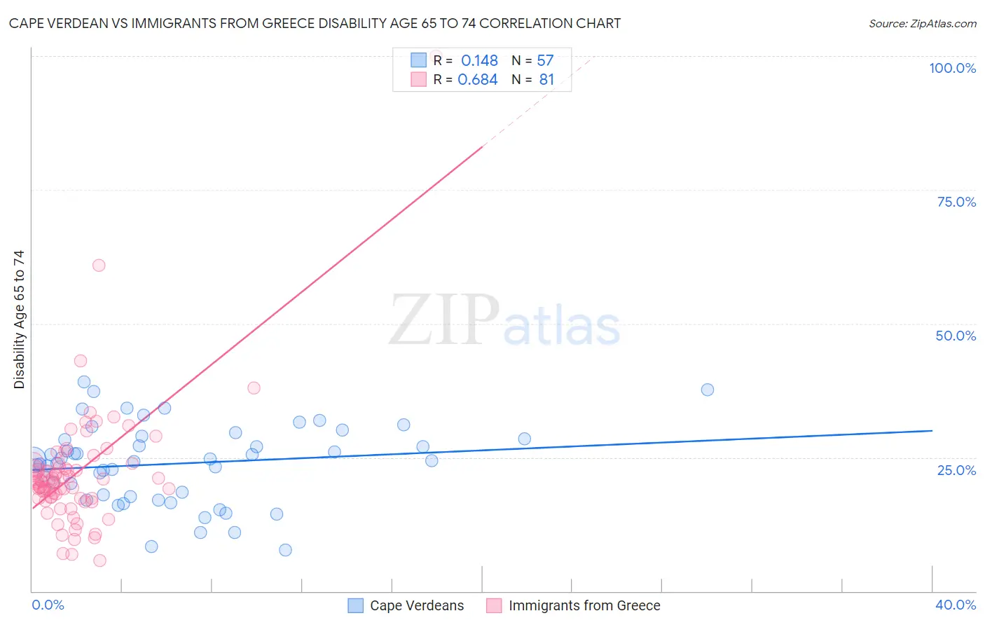 Cape Verdean vs Immigrants from Greece Disability Age 65 to 74