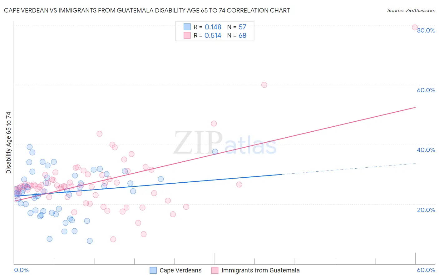 Cape Verdean vs Immigrants from Guatemala Disability Age 65 to 74