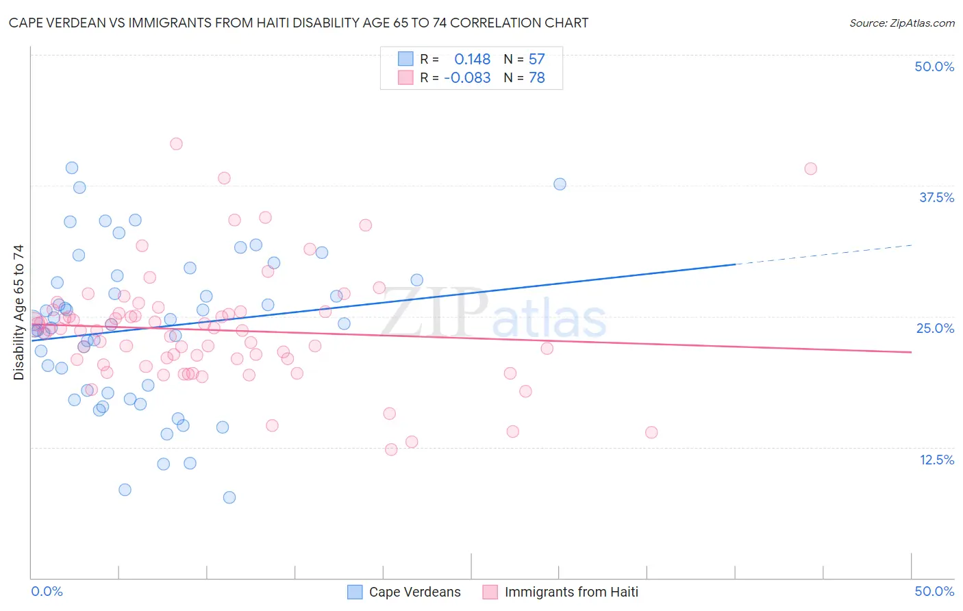 Cape Verdean vs Immigrants from Haiti Disability Age 65 to 74