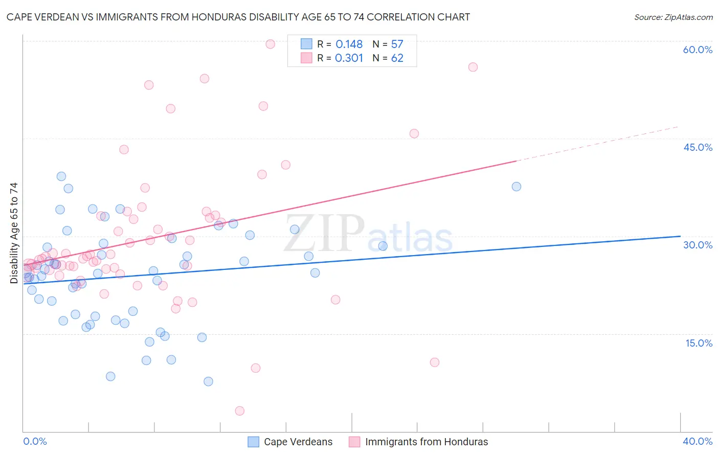 Cape Verdean vs Immigrants from Honduras Disability Age 65 to 74