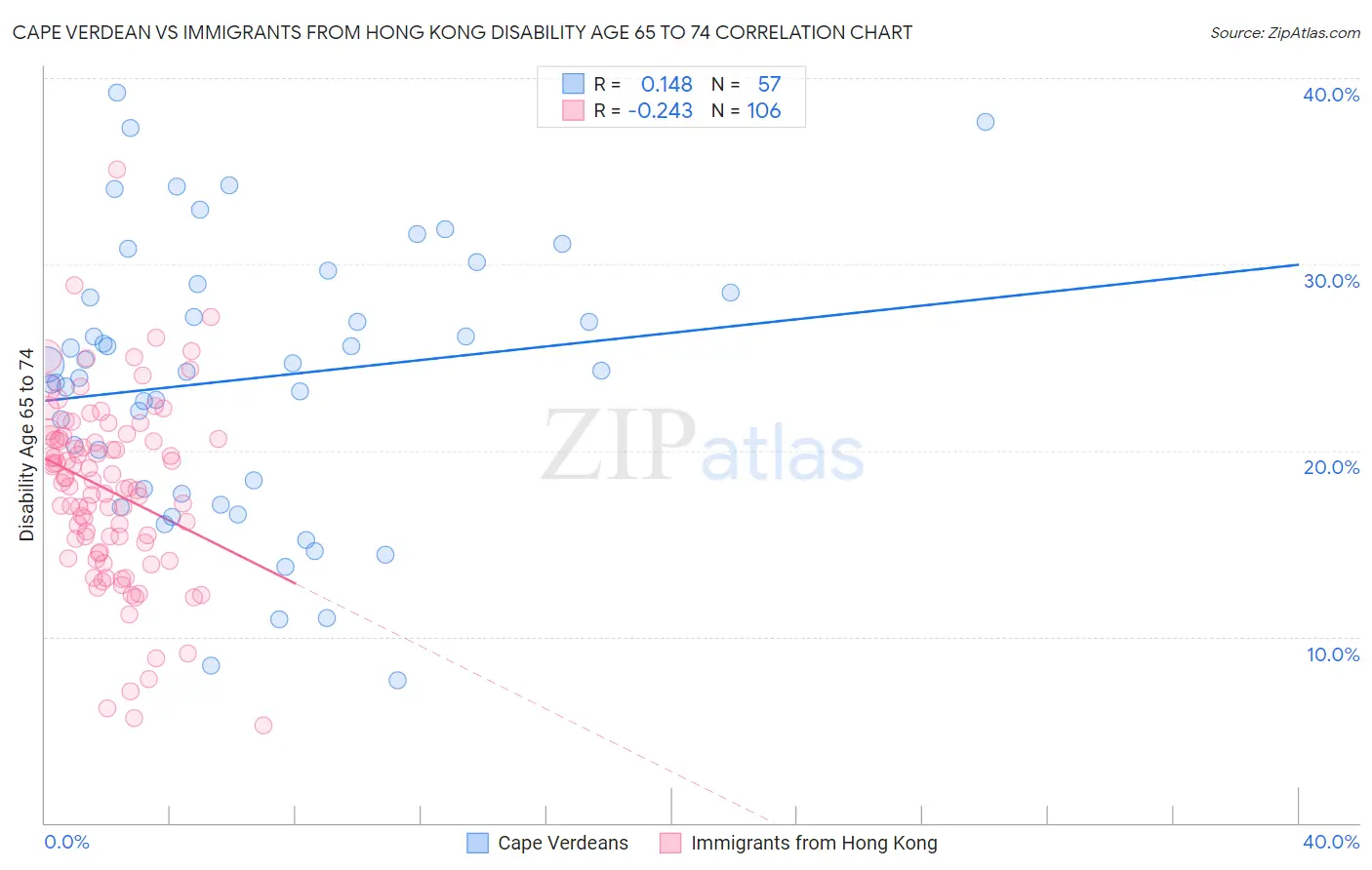 Cape Verdean vs Immigrants from Hong Kong Disability Age 65 to 74