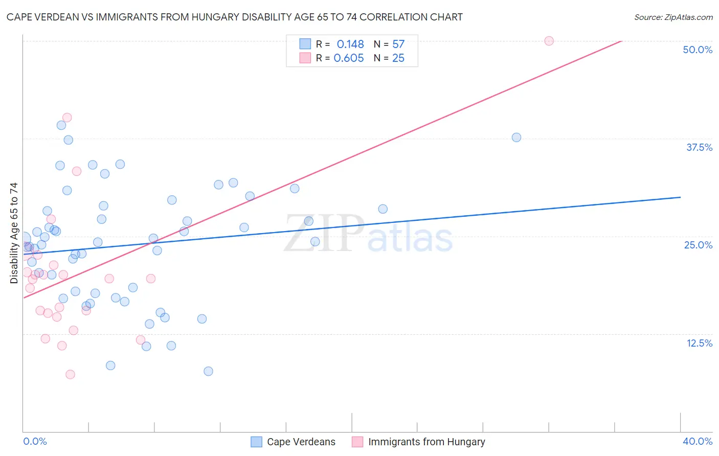 Cape Verdean vs Immigrants from Hungary Disability Age 65 to 74