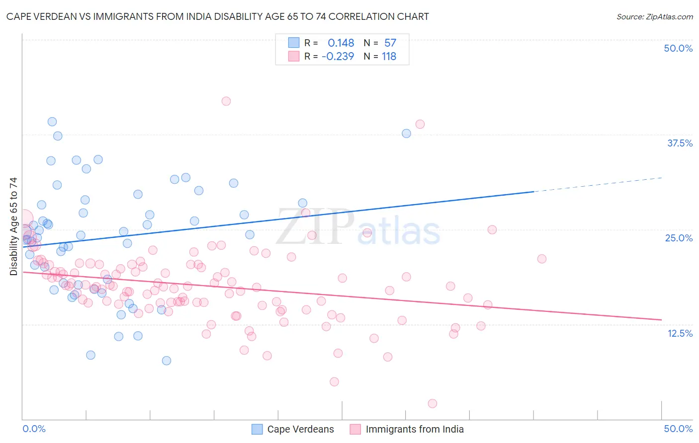 Cape Verdean vs Immigrants from India Disability Age 65 to 74