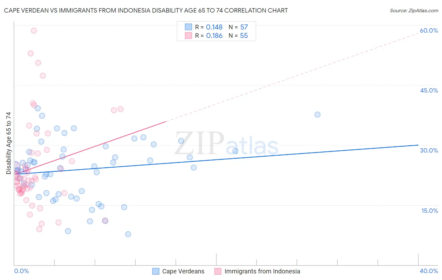 Cape Verdean vs Immigrants from Indonesia Disability Age 65 to 74