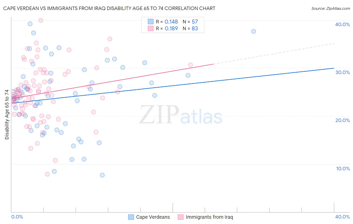 Cape Verdean vs Immigrants from Iraq Disability Age 65 to 74