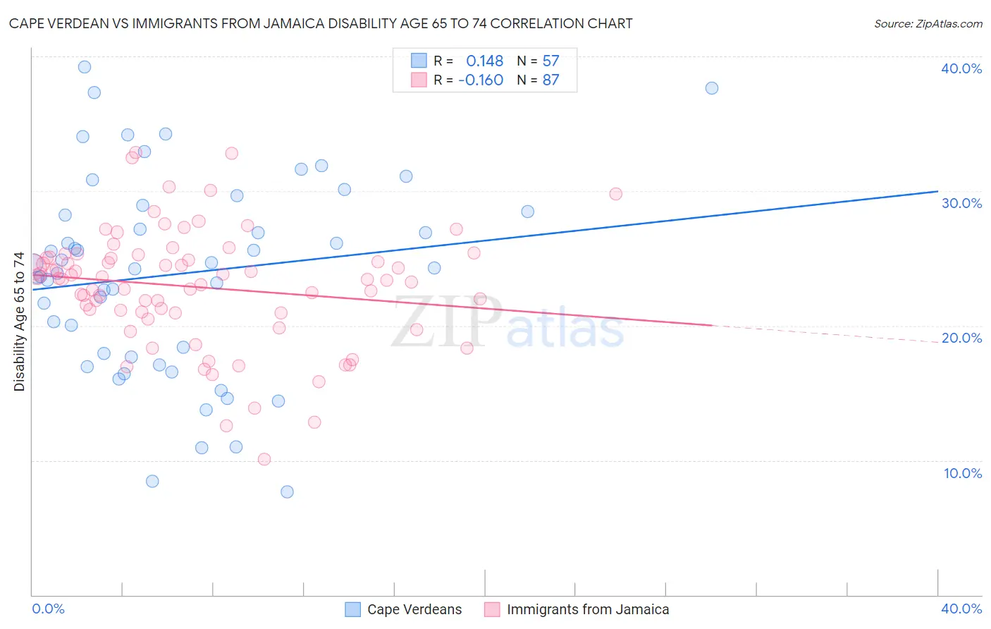 Cape Verdean vs Immigrants from Jamaica Disability Age 65 to 74