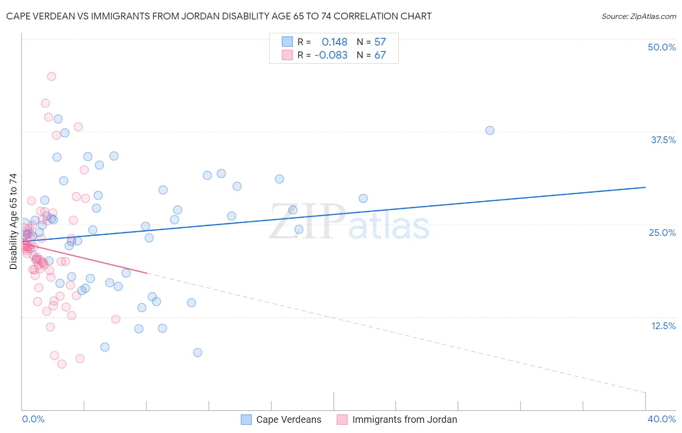 Cape Verdean vs Immigrants from Jordan Disability Age 65 to 74