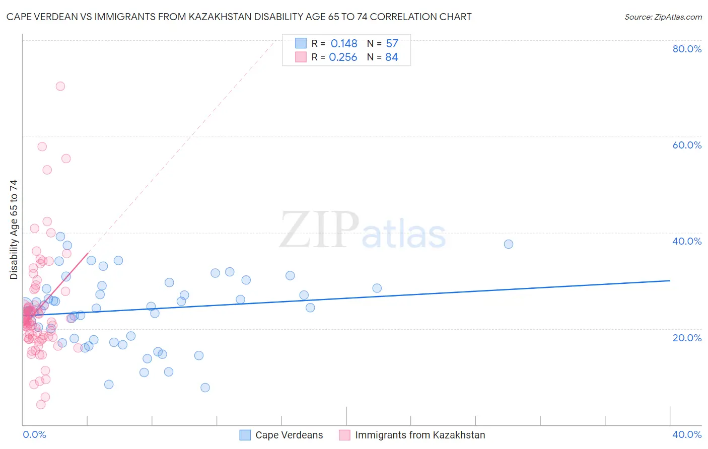 Cape Verdean vs Immigrants from Kazakhstan Disability Age 65 to 74