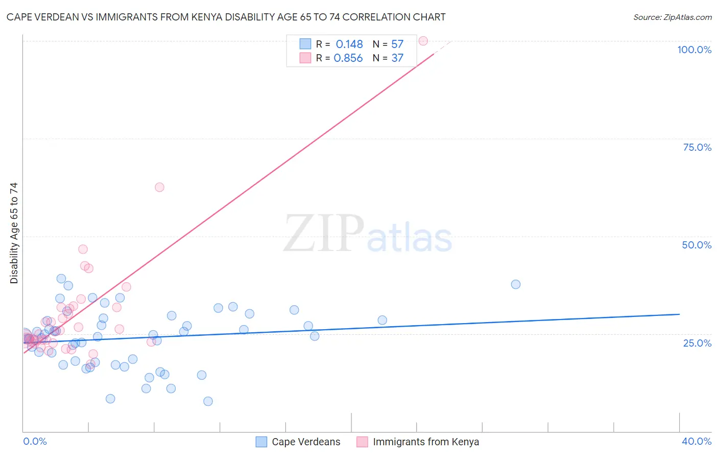 Cape Verdean vs Immigrants from Kenya Disability Age 65 to 74