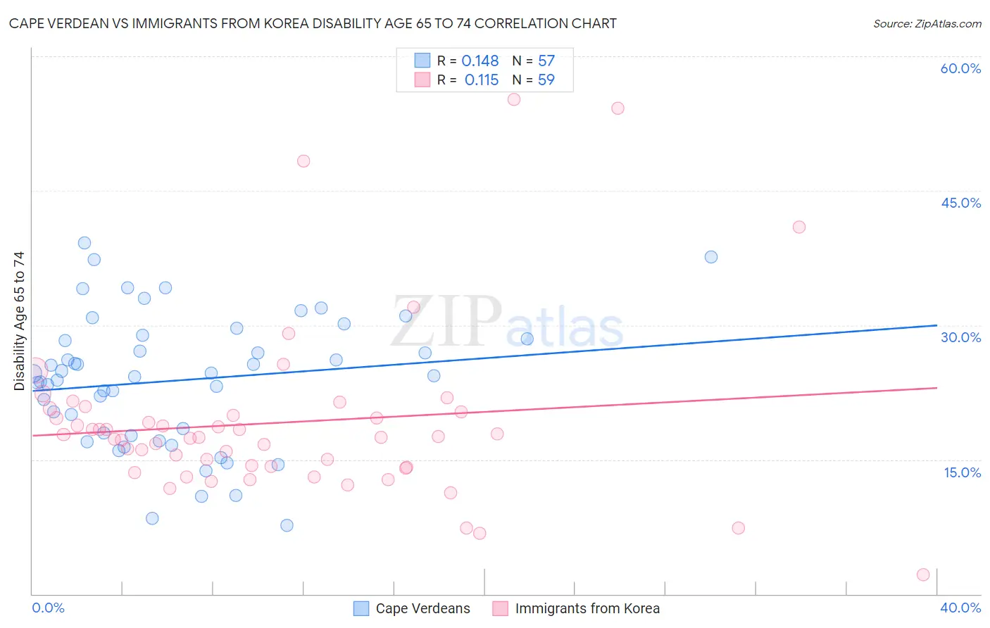 Cape Verdean vs Immigrants from Korea Disability Age 65 to 74